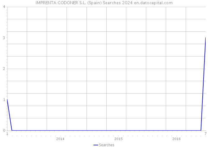 IMPRENTA CODONER S.L. (Spain) Searches 2024 