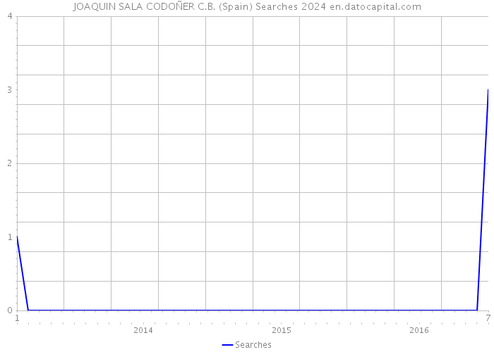 JOAQUIN SALA CODOÑER C.B. (Spain) Searches 2024 