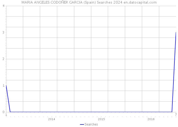 MARIA ANGELES CODOÑER GARCIA (Spain) Searches 2024 