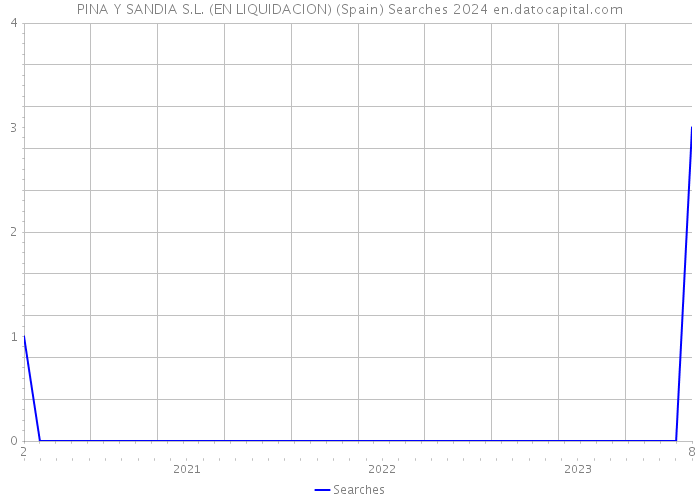 PINA Y SANDIA S.L. (EN LIQUIDACION) (Spain) Searches 2024 