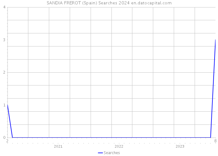SANDIA FREROT (Spain) Searches 2024 