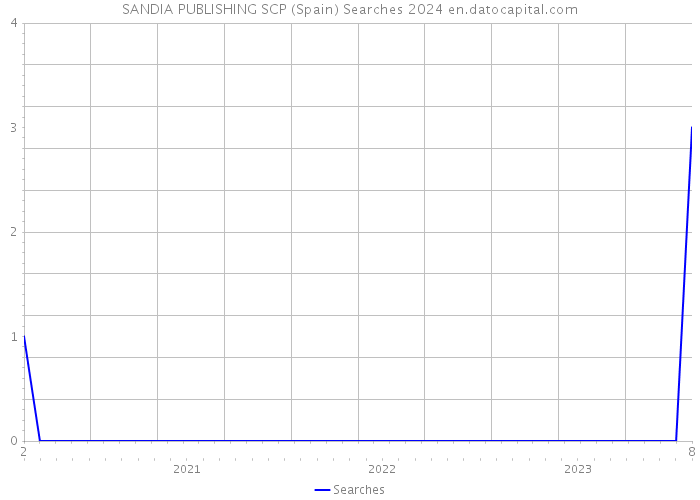 SANDIA PUBLISHING SCP (Spain) Searches 2024 