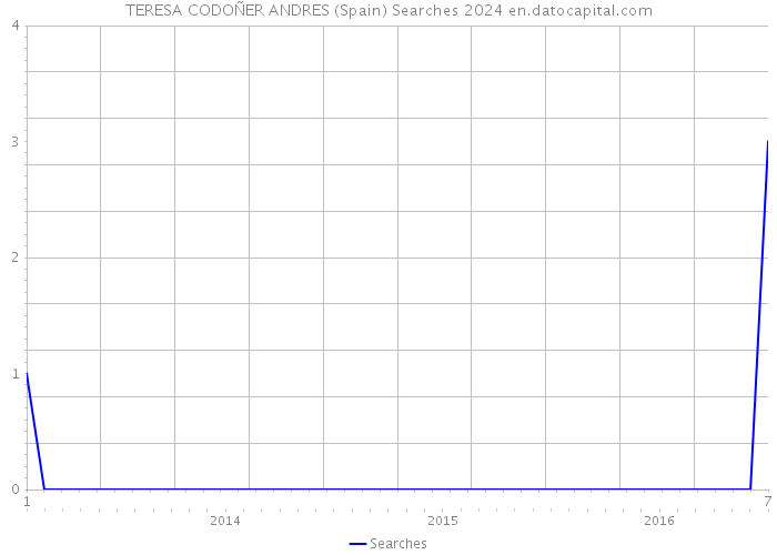 TERESA CODOÑER ANDRES (Spain) Searches 2024 