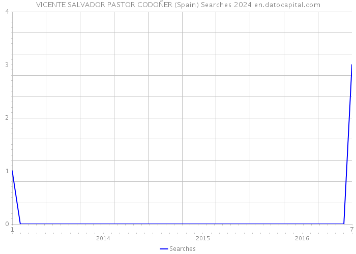VICENTE SALVADOR PASTOR CODOÑER (Spain) Searches 2024 