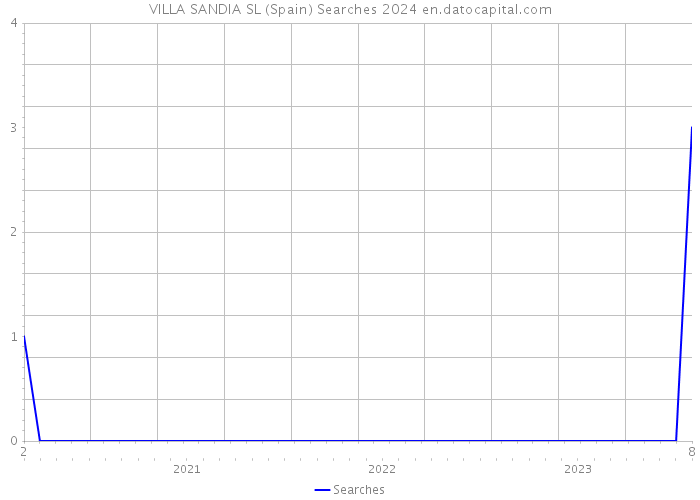 VILLA SANDIA SL (Spain) Searches 2024 