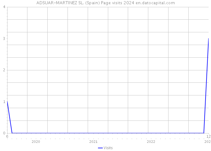 ADSUAR-MARTINEZ SL. (Spain) Page visits 2024 