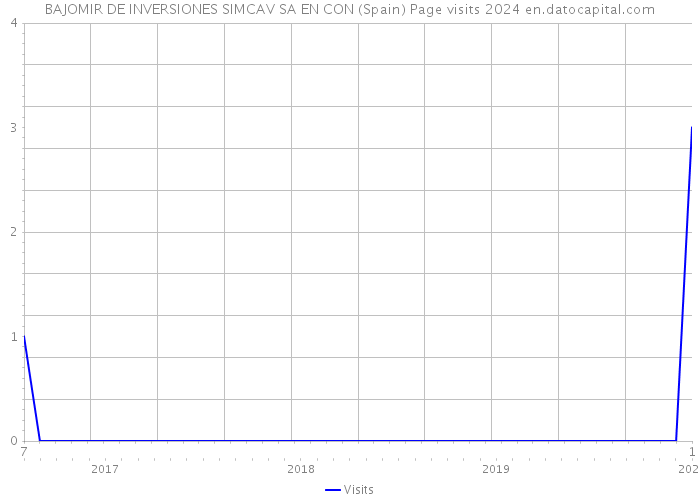 BAJOMIR DE INVERSIONES SIMCAV SA EN CON (Spain) Page visits 2024 