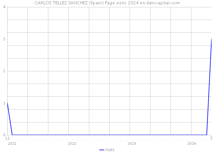 CARLOS TELLEZ SANCHEZ (Spain) Page visits 2024 