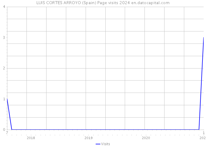 LUIS CORTES ARROYO (Spain) Page visits 2024 