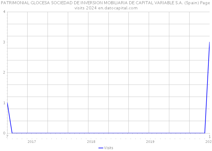 PATRIMONIAL GLOCESA SOCIEDAD DE INVERSION MOBILIARIA DE CAPITAL VARIABLE S.A. (Spain) Page visits 2024 