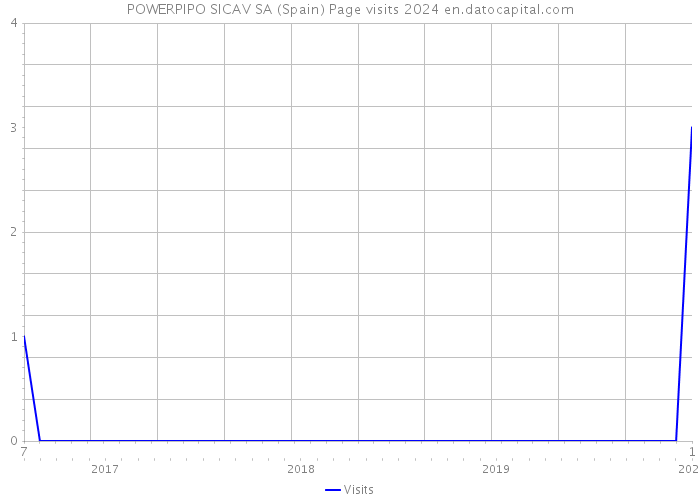 POWERPIPO SICAV SA (Spain) Page visits 2024 