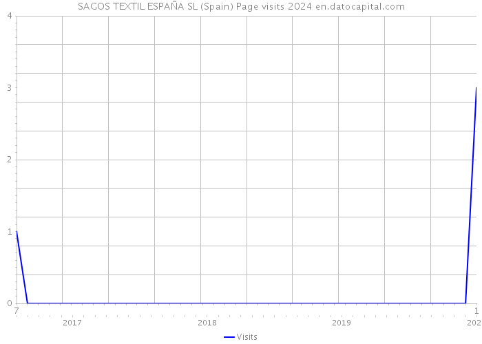 SAGOS TEXTIL ESPAÑA SL (Spain) Page visits 2024 