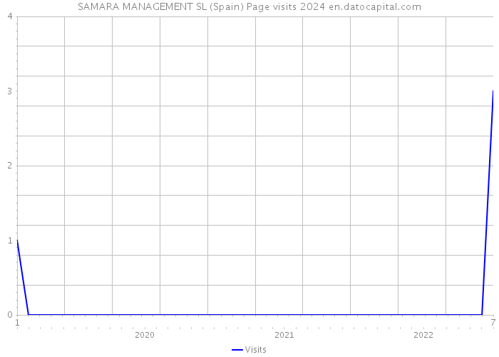 SAMARA MANAGEMENT SL (Spain) Page visits 2024 
