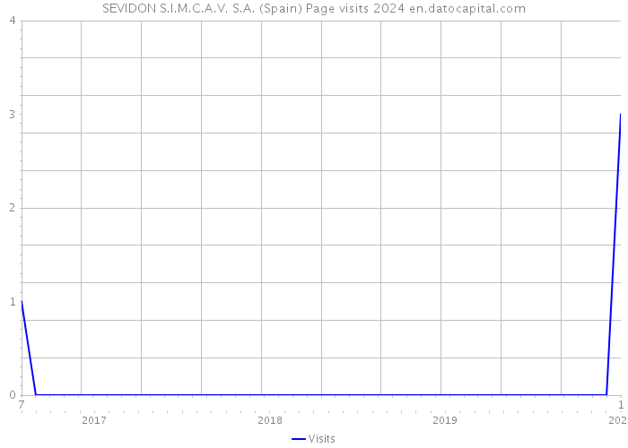 SEVIDON S.I.M.C.A.V. S.A. (Spain) Page visits 2024 