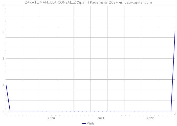 ZARATE MANUELA GONZALEZ (Spain) Page visits 2024 