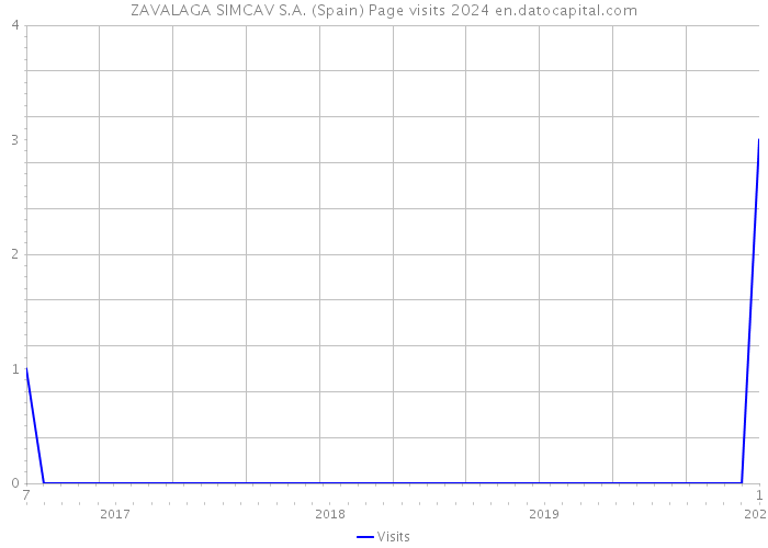 ZAVALAGA SIMCAV S.A. (Spain) Page visits 2024 