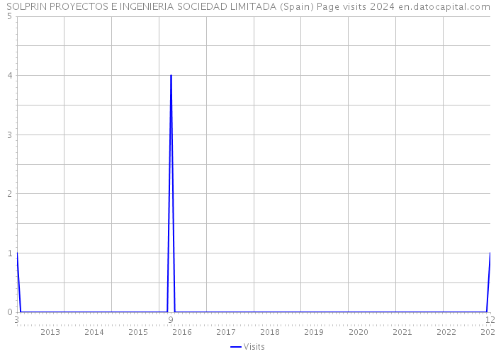 SOLPRIN PROYECTOS E INGENIERIA SOCIEDAD LIMITADA (Spain) Page visits 2024 