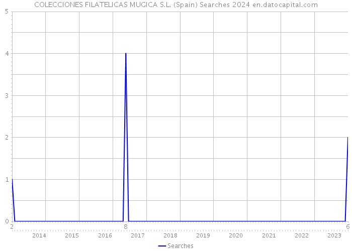 COLECCIONES FILATELICAS MUGICA S.L. (Spain) Searches 2024 