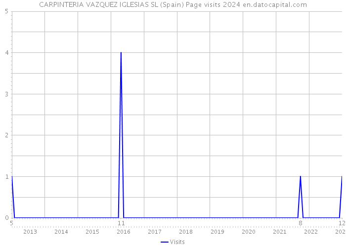 CARPINTERIA VAZQUEZ IGLESIAS SL (Spain) Page visits 2024 