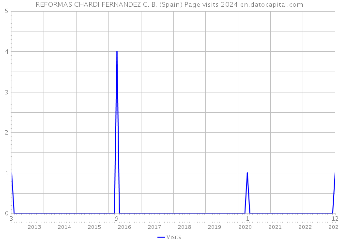 REFORMAS CHARDI FERNANDEZ C. B. (Spain) Page visits 2024 