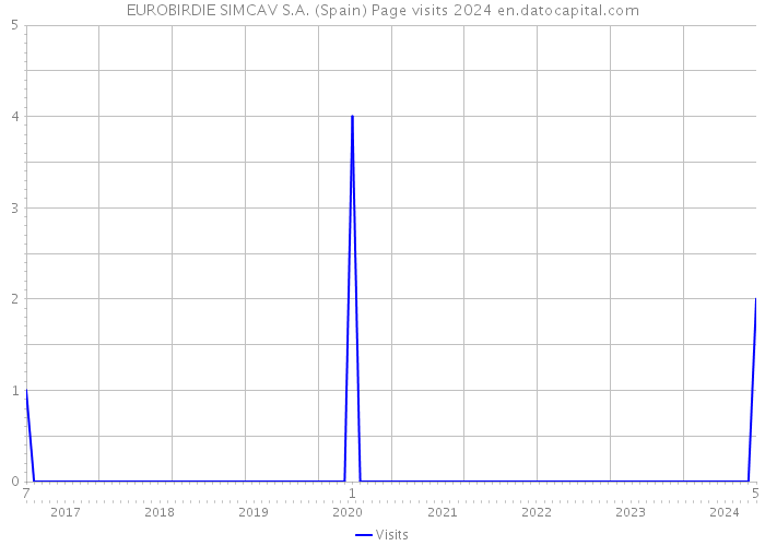 EUROBIRDIE SIMCAV S.A. (Spain) Page visits 2024 