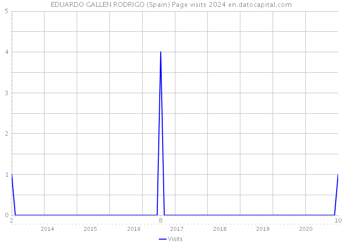 EDUARDO GALLEN RODRIGO (Spain) Page visits 2024 