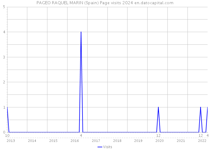 PAGEO RAQUEL MARIN (Spain) Page visits 2024 