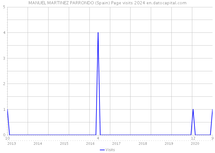 MANUEL MARTINEZ PARRONDO (Spain) Page visits 2024 