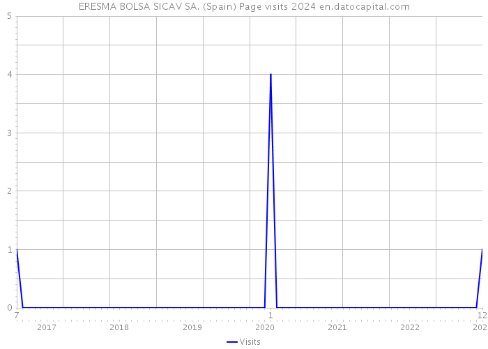 ERESMA BOLSA SICAV SA. (Spain) Page visits 2024 