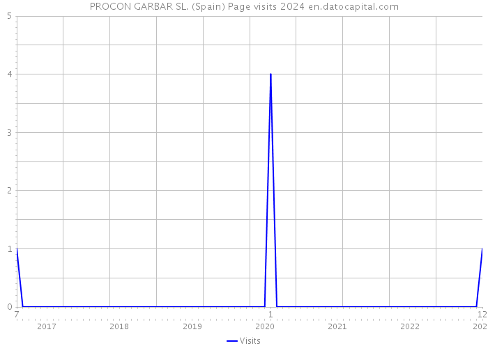 PROCON GARBAR SL. (Spain) Page visits 2024 