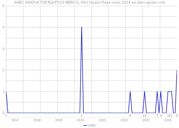 SABIC INNOVATIVE PLASTICS IBERICA, SAU (Spain) Page visits 2024 