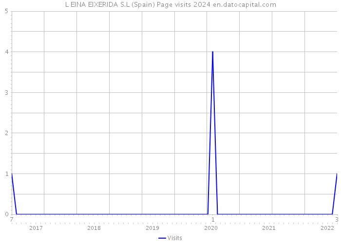 L EINA EIXERIDA S.L (Spain) Page visits 2024 
