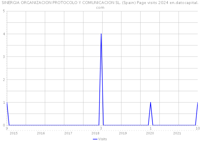 SINERGIA ORGANIZACION PROTOCOLO Y COMUNICACION SL. (Spain) Page visits 2024 