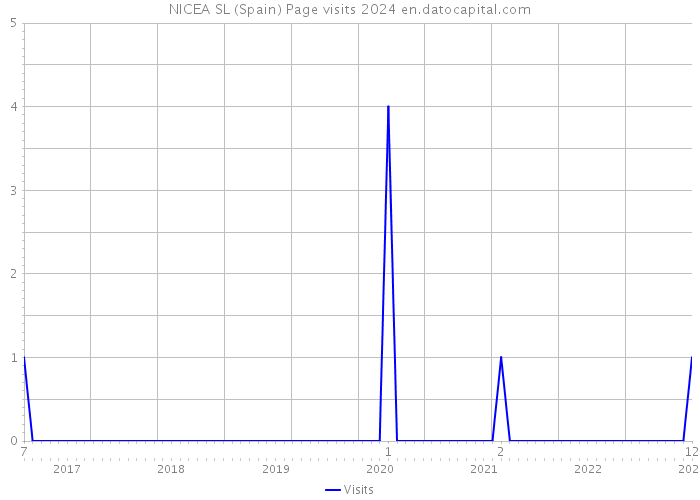 NICEA SL (Spain) Page visits 2024 