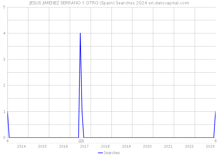 JESUS JIMENEZ SERRANO Y OTRO (Spain) Searches 2024 