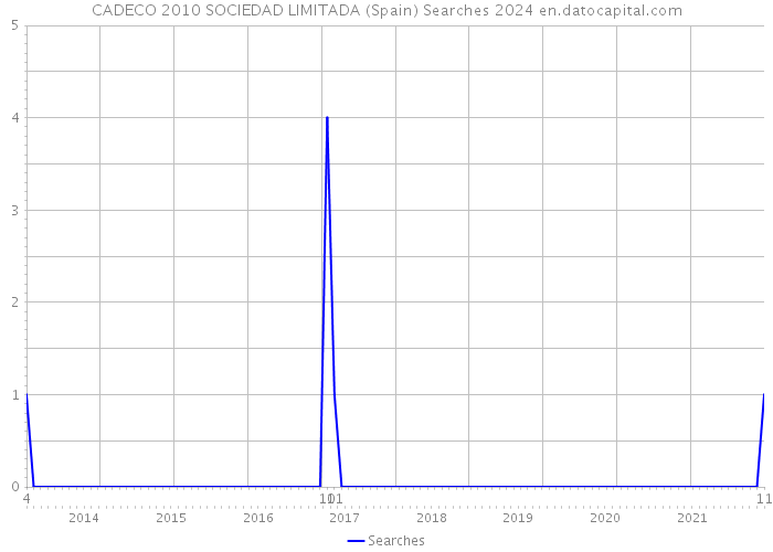 CADECO 2010 SOCIEDAD LIMITADA (Spain) Searches 2024 