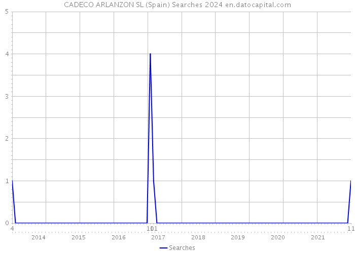 CADECO ARLANZON SL (Spain) Searches 2024 