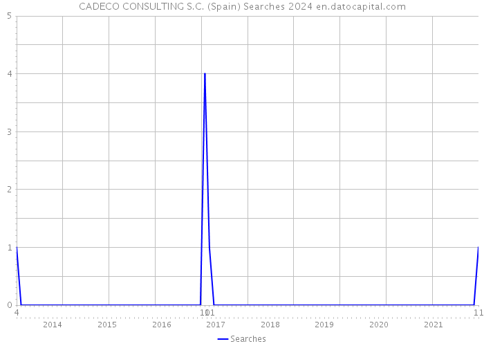 CADECO CONSULTING S.C. (Spain) Searches 2024 