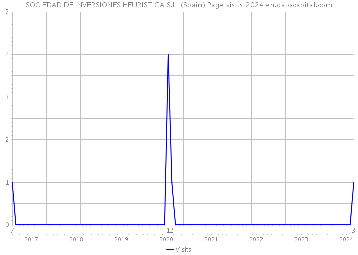SOCIEDAD DE INVERSIONES HEURISTICA S.L. (Spain) Page visits 2024 