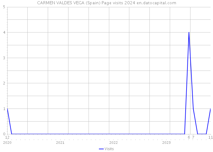 CARMEN VALDES VEGA (Spain) Page visits 2024 