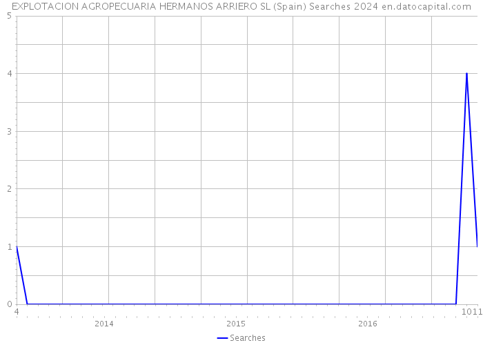 EXPLOTACION AGROPECUARIA HERMANOS ARRIERO SL (Spain) Searches 2024 