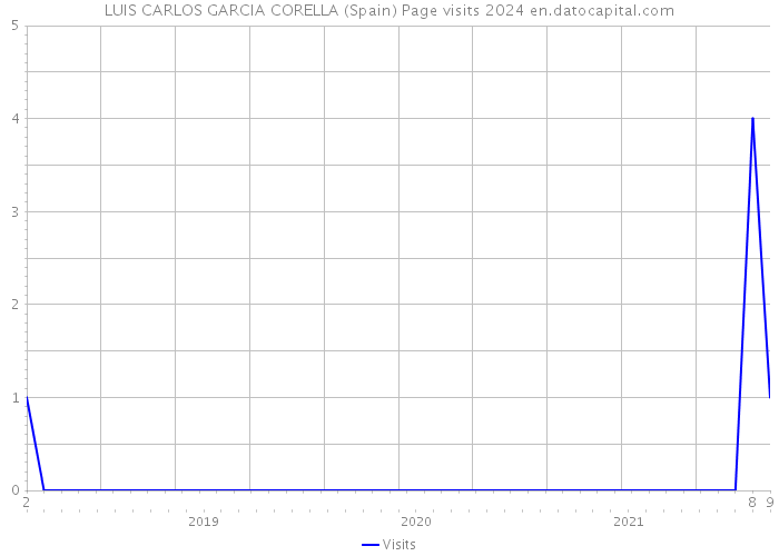 LUIS CARLOS GARCIA CORELLA (Spain) Page visits 2024 