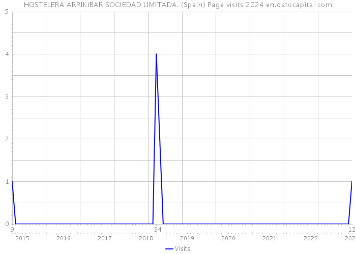 HOSTELERA ARRIKIBAR SOCIEDAD LIMITADA. (Spain) Page visits 2024 