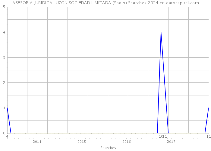 ASESORIA JURIDICA LUZON SOCIEDAD LIMITADA (Spain) Searches 2024 
