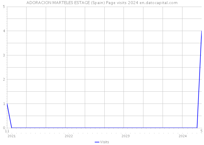 ADORACION MARTELES ESTAGE (Spain) Page visits 2024 