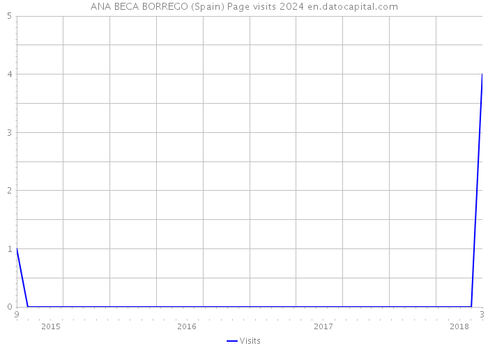 ANA BECA BORREGO (Spain) Page visits 2024 