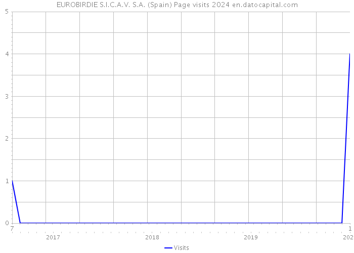 EUROBIRDIE S.I.C.A.V. S.A. (Spain) Page visits 2024 
