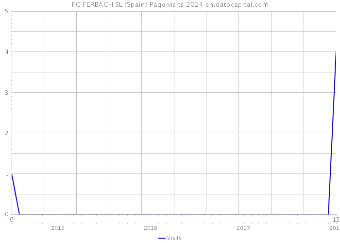 FC FERBACH SL (Spain) Page visits 2024 