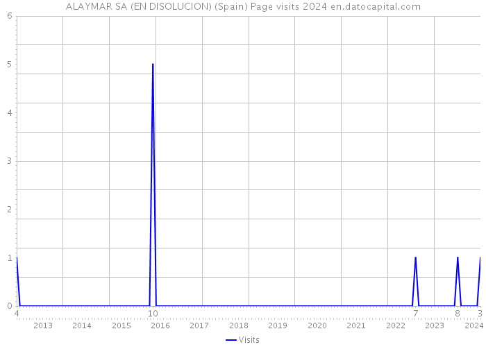 ALAYMAR SA (EN DISOLUCION) (Spain) Page visits 2024 