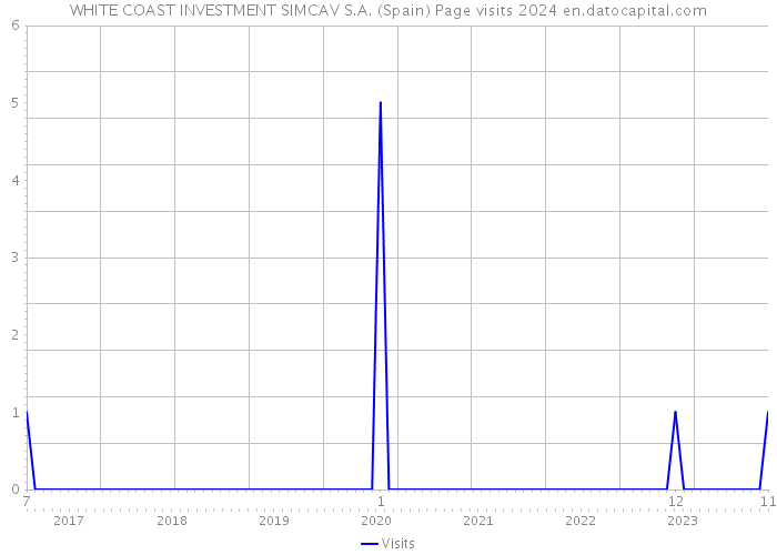 WHITE COAST INVESTMENT SIMCAV S.A. (Spain) Page visits 2024 